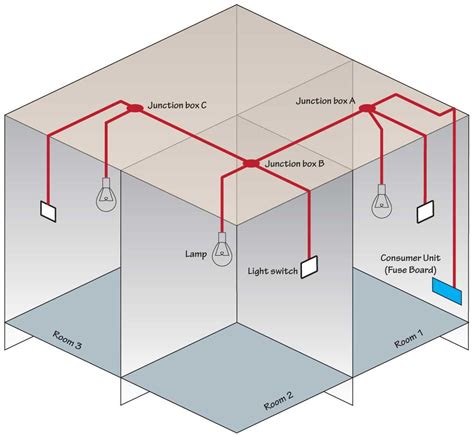 when and where should a junctional box be used|where are junction boxes located.